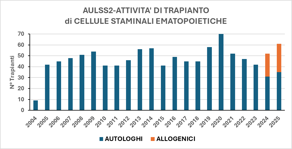 Attività di trapianto di cellule staminali ematopoietiche